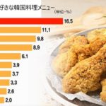【社会】「キムチ」「ビビンバ」じゃない…外国人が一番好きな韓国料理「意外な1位」