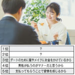 【社会】「デート代は男性に全額払ってほしい」女性は35.6%…では理由の1位と2位は？