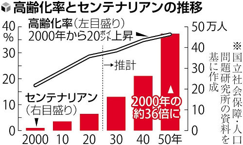 【社会】増える１００歳以上「センテナリアン」、老化細胞を除去で「１２０歳まで余生」楽しめる時代へ