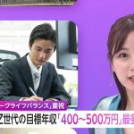 【社会】Z世代の目標年収「400～500万円」　収入より「ワークライフバランス」重視　国民負担率は約5割 “昔の20代” と手取りに差