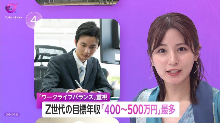 【社会】Z世代の目標年収「400～500万円」　収入より「ワークライフバランス」重視　国民負担率は約5割 “昔の20代” と手取りに差