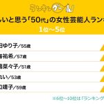 【芸能】1万人が回答 『美しいと思う50代の女性芸能人』ランキング！　4位檀れい、3位天海祐希、2位松嶋菜々子、1位に選ばれたのは…？