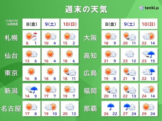 【社会】8日金曜も寒い　朝は都心で一桁　土日は「紅葉狩り・七五三お参り日和」だが雨の所も