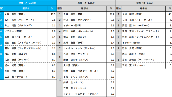 【好きなスポーツ選手2024】大谷翔平が過去最多得票率41.5%でダントツ1位！ 2位 石川祐希、3位 井上尚弥