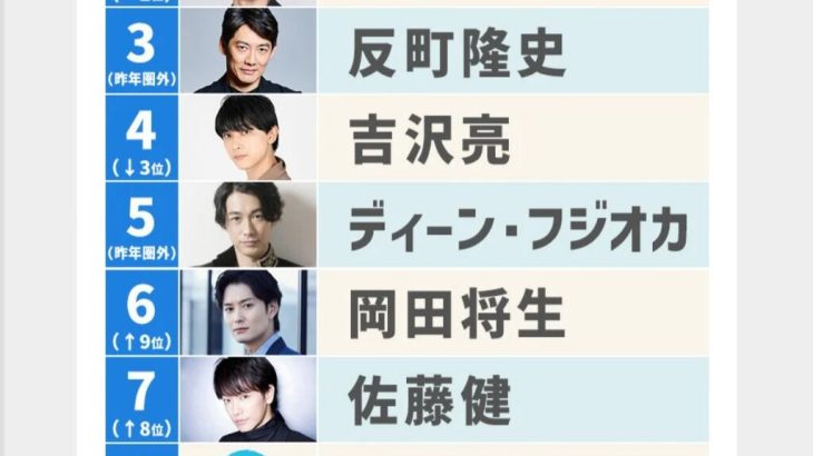 【芸能】男性が選ぶ『なりたい顔ランキング』発表！　目黒蓮が昨年圏外から8位にランクイン　3位反町隆史、2位西島秀俊、1位は…？