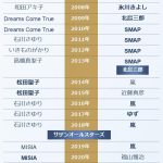 【NHK】『紅白』のトリ、固定化への違和感──MISIAと福山雅治の５年連続起用が示す硬直化