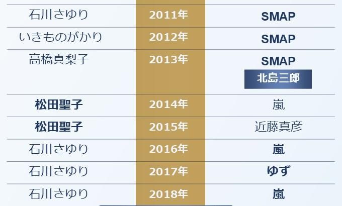 【NHK】『紅白』のトリ、固定化への違和感──MISIAと福山雅治の５年連続起用が示す硬直化