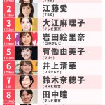 【テレビ】『好きな女性アナ』TBS・田村真子アナが初首位、『ラヴィット!』で認知・人気ともに上昇＜2024＞
