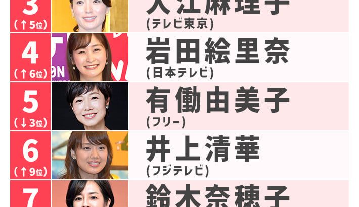 【テレビ】『好きな女性アナ』TBS・田村真子アナが初首位、『ラヴィット!』で認知・人気ともに上昇＜2024＞
