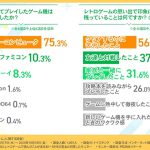 【調査】ファミコンやスーファミの魅力が再燃！ 40～50代の約7割が再びプレイを希望