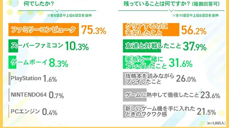 【調査】ファミコンやスーファミの魅力が再燃！ 40～50代の約7割が再びプレイを希望