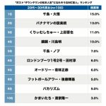 【芸能】男女100人が選ぶ「ポスト松本人志なMC芸人」、3位上田晋也、2位設楽統、1位は…？