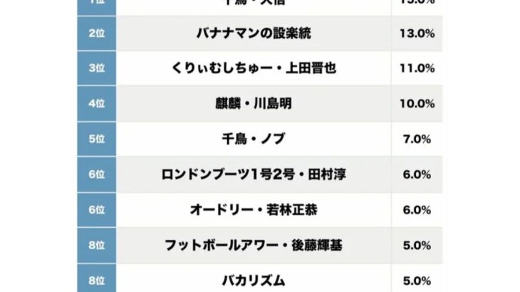 【芸能】男女100人が選ぶ「ポスト松本人志なMC芸人」、3位上田晋也、2位設楽統、1位は…？