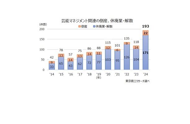 【芸能】「芸能プロ」の倒産・休廃業が過去最多の193社　タレントの独立・移籍、ネットでの活動拡大が逆風