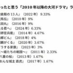 【テレビ】名作だった「大河ドラマ」ランキング！  『真田丸』、『龍馬伝』を僅差で抑えた1位の作品は？