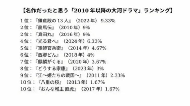 【テレビ】名作だった「大河ドラマ」ランキング！  『真田丸』、『龍馬伝』を僅差で抑えた1位の作品は？