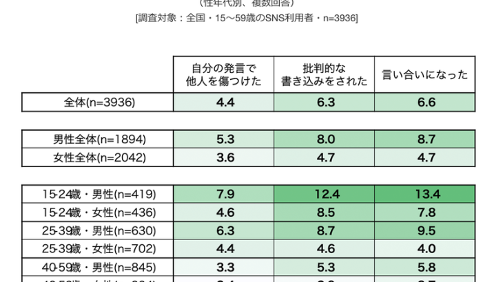【社会】SNSで言い合いや批判書き込みを経験する割合は10代～20代前半男性が最多