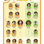 【NHK】3月31日スタート　朝ドラ『あんぱん』相関図を公開　「豪華すぎる」 今田美桜、北村匠海、松嶋菜々子、二宮和也らズラリ