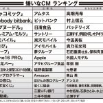 ウザいCM調査の結果発表！広瀬すずや今田美桜も驚愕の拒否反応。断トツは、高畑充希の「めちゃコミック」