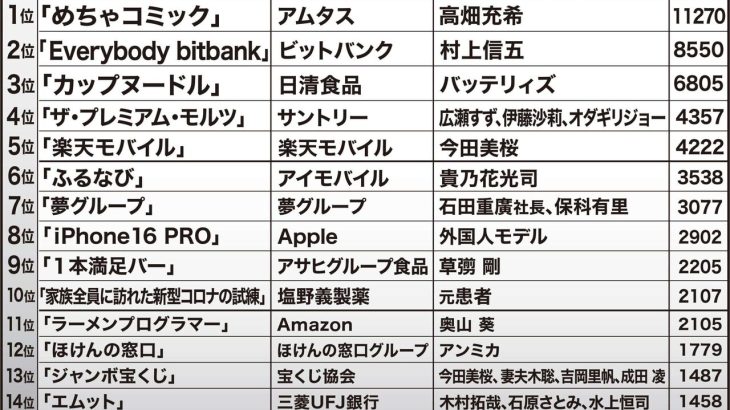 ウザいCM調査の結果発表！広瀬すずや今田美桜も驚愕の拒否反応。断トツは、高畑充希の「めちゃコミック」