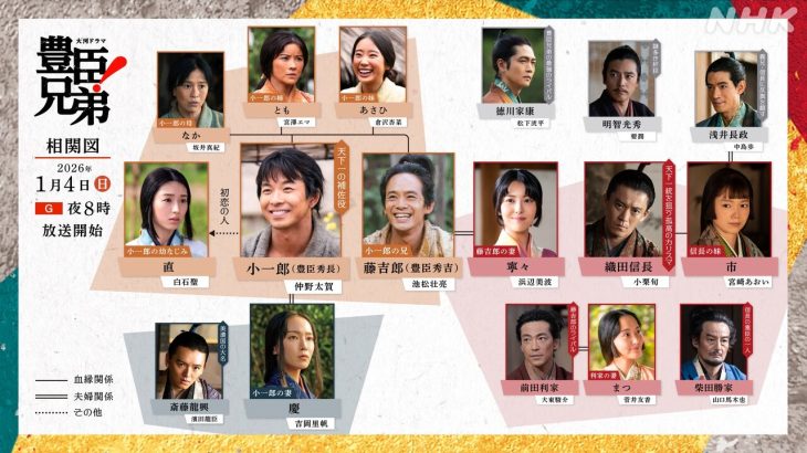 【芸能】来年のNHK大河ドラマ『豊臣兄弟！』、相関図を公開！　豪華メンバーに「見応えしかない」「妻達が可愛すぎる」と反響