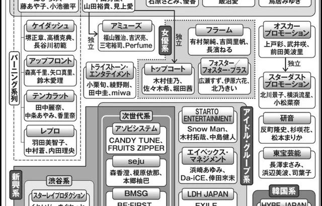 令和の芸能事務所勢力図を徹底解析！ボーイズグループ戦国時代の全貌
