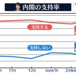【NNN・読売新聞　緊急世論調査】高市内閣「支持する」73%　前回から6P増