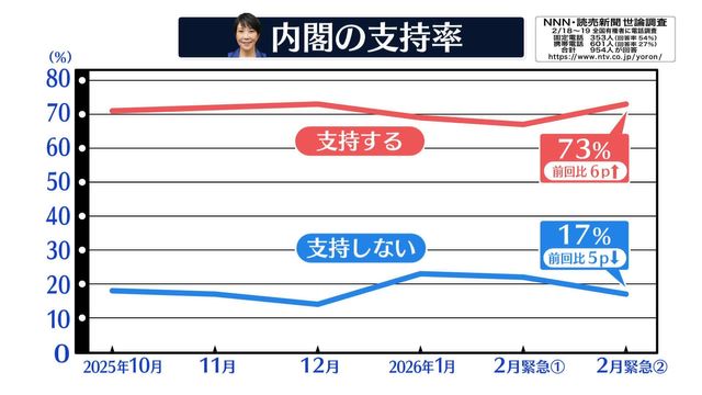 【NNN・読売新聞　緊急世論調査】高市内閣「支持する」73%　前回から6P増